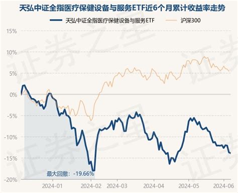 6月7日基金净值：天弘中证全指医疗保健设备与服务etf最新净值05646，跌019股票频道证券之星