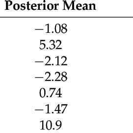 Local Landscape Model Posterior Mean Estimates And 95 Confidence