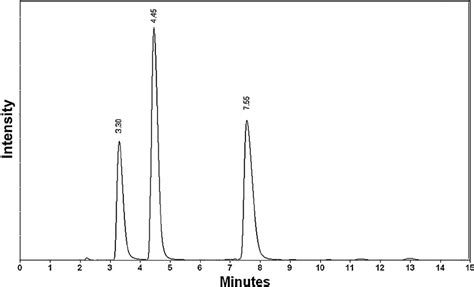 Hplc Chromatogram Of 1 Mgml Standards Of Chlorogenic Acid 330 Min