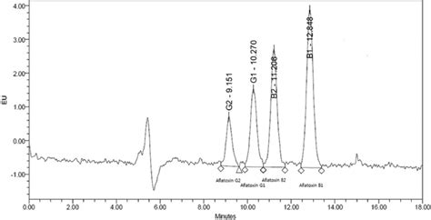 Chromatogram Of Aflatoxin Standard Solution B1 B2 G1 And G2