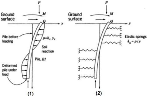 Subgrade Reaction Model Of 1 Actual Soil Reaction On Pile And 2