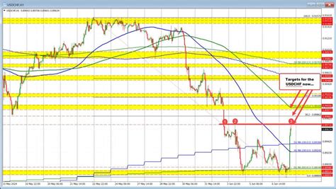 Usd Continues Its Run To The Upside Dollar At New Highs Vs Eur Gbp