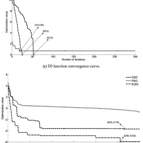 Convergence Curves Of The Algorithms Download Scientific Diagram