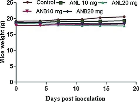 Effect Of ANL And ANB At 10 Mg Kg Bw And 20 Mg Kg Bw On Weight Of Mouse