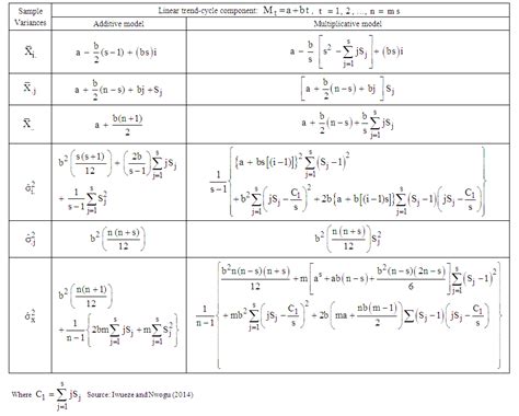 Choice Between Mixed And Multiplicative Models In Time Series Decomposition