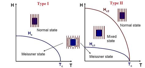 Phase Diagram Of Type I And Type Ii Superconductors Download