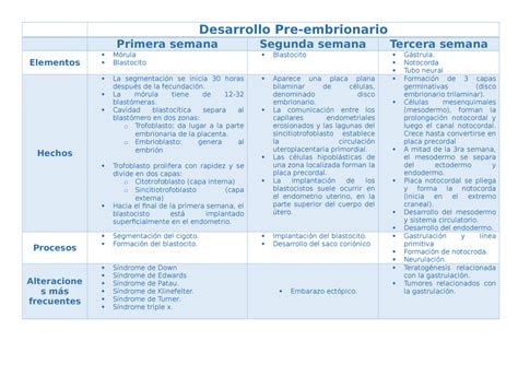 Cuadro Resumen De Desarrollo Embrionario Embriologia Unt Studocu The