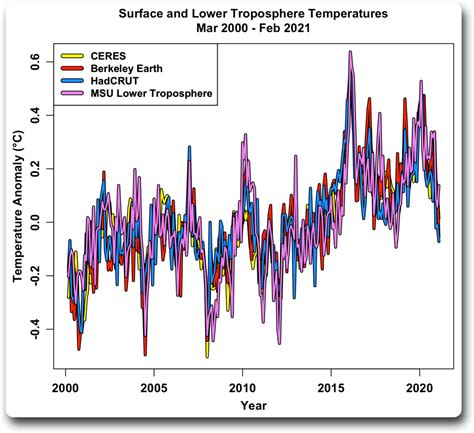 Surface and Lower Troposphere Temperatures – Watts Up With That?