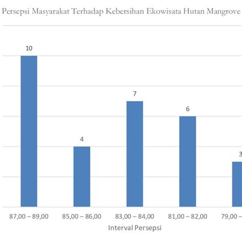 Gambar Persentase Persepsi Masyarakat Terhadap Kebersihan Ekowisata