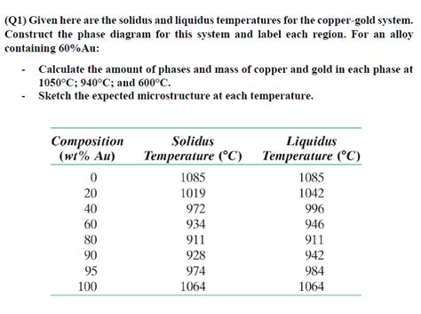 Solved Q Given Here Are The Solidus And Liquidus Chegg