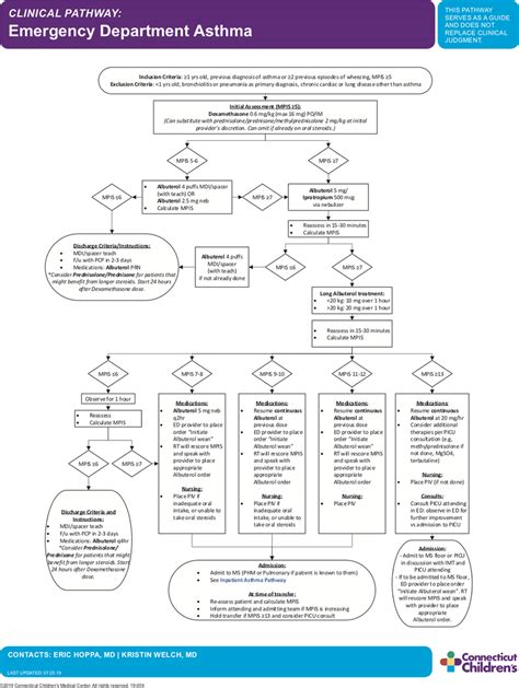 Emergency Department Asthma Pathway For Acute Asthma Exacerbations Po