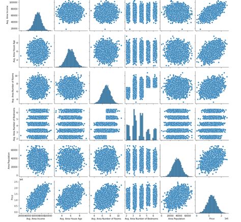 Machine Learning Why Diagonals In A Pair Plot Is A Histogram Instead