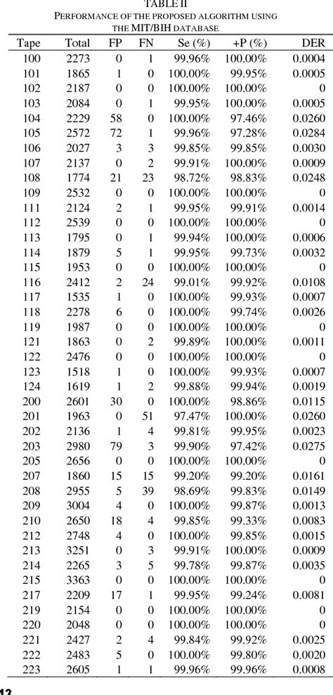 Table II From A Computationally Efficient QRS Detection Algorithm For