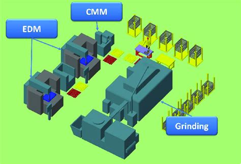 Des Model Of The Manufacturing Cell Download Scientific Diagram