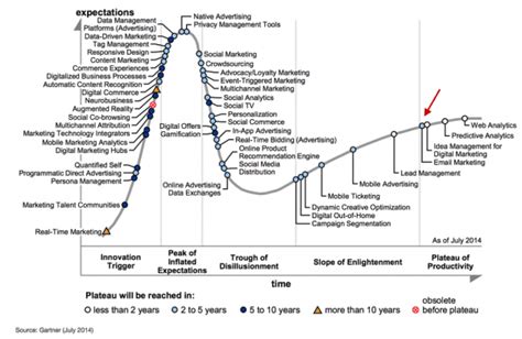 Latest Gartner Hype Cycles Smart Insights