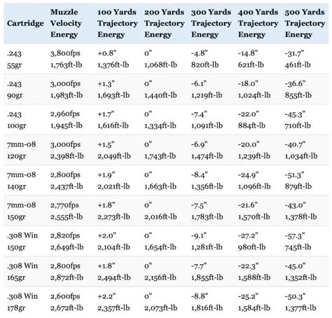 243 vs 308 vs 7mm-08: Which Is Right For You?