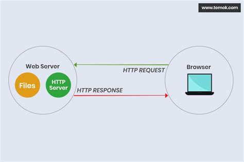 Serveur Apache Guide Complet Pour D Butant Twaino