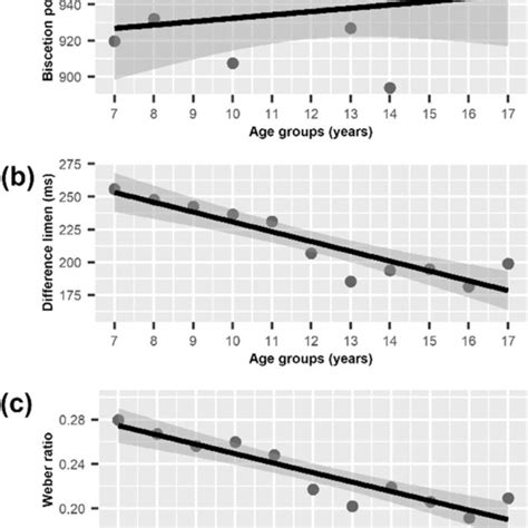 The Linear Regression Models Of A Bisection Point B Difference