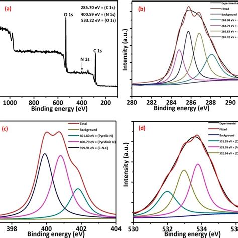 Xps Survey A Full Scan B C 1s C N 1s And D O 1s Spectra Of Download Scientific