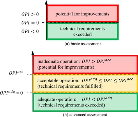 Optimization Potential Index Scale To Determine The Operation Condition