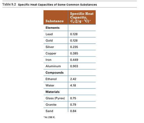 Specific Heat Capacity Of Sand