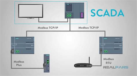 What Is Modbus Realpars