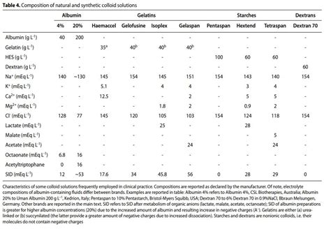 Colloids Vs Crystalloids As Resuscitation Fluids Deranged Physiology