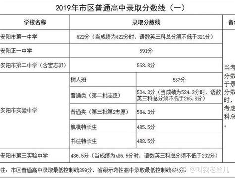 超全整理！近三年河南省各地市高中录取分数线参考 知乎