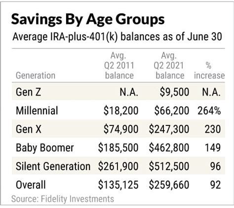 Retirement Savings By Age Groups Vs Yours Investors Business Daily