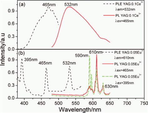 PL And PLE Spectra Of YAG 0 1Ce 3 A And YAG 0 05Eu 3 B Phosphors