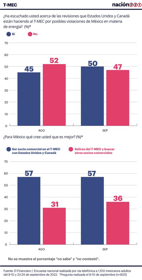 Encuesta Tiene Amlo 56 De Aprobación En Septiembre