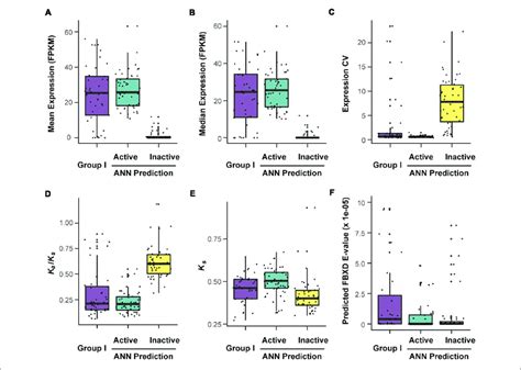 Verification Of Predicted Active And Inactive Fbx Genes According To