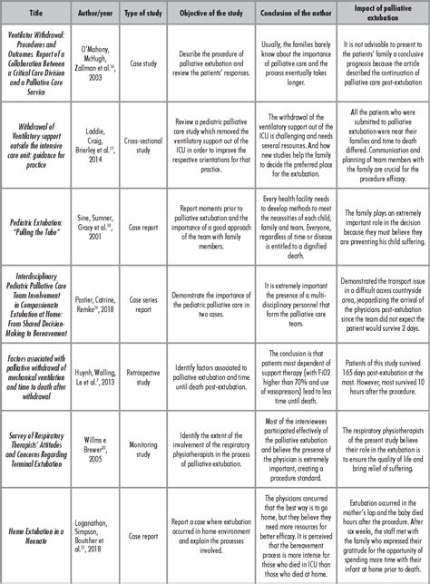 Table 1 From Palliative Extubation In Terminal Patients Semantic Scholar
