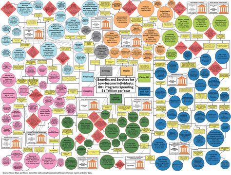 The Current US Welfare State, Visualized : r/BasicIncome