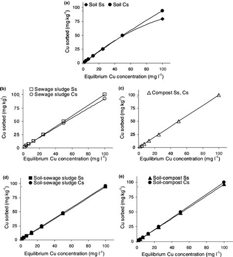 Cu Sorption On Single Metal System Ss And Competitive Metal Sorption