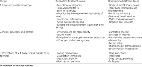 Coding Framework After Reduction Of Codes And Categories Download Table