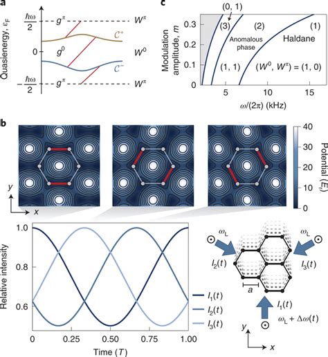 Schematics Of The Periodically Modulated Lattice Its Floquet