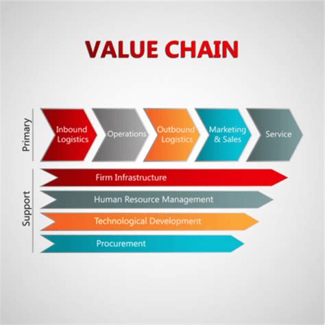 What Is A Value Chain Analysis What Is The Process Of Implementing It