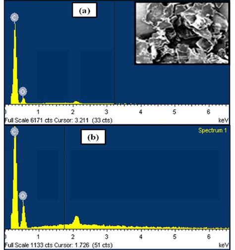 Edx Spectra Of Plga Fibers A Without B With Herbal Drug Inset In A