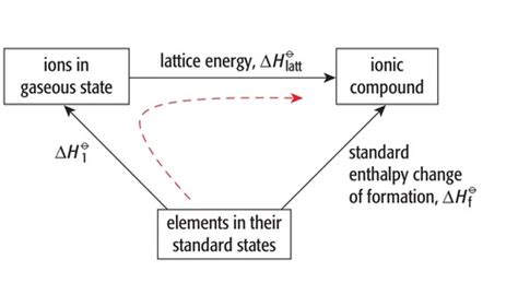 Chemistry Entropy And Enthalpy Flashcards Quizlet