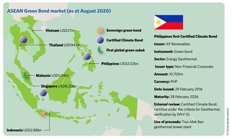 philippines grows  green finance market bimp eaga