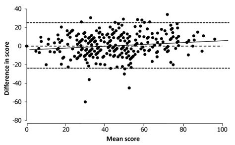 Bland And Altman Plot Of Sgrq And Adjcat Scores Cat Scores Were