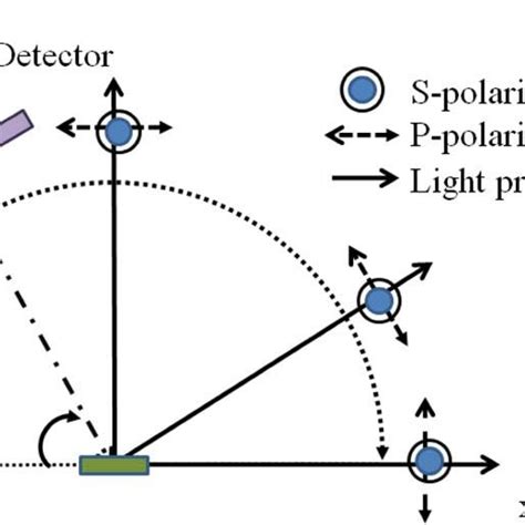 Experimental Setup For Angular Dependent Polarized Light Measurement