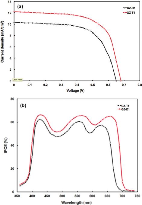 A J V Characteristics Under Illumination And B Ipce Spectra Of