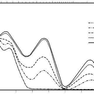 Transformation Of The Absorption Spectrum Of The Compound I Under