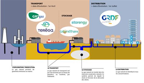 schéma gaz Dyneff Électricité Gaz