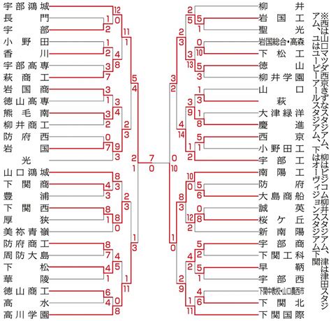 2023年夏の高校野球山口大会組み合わせ表【写真】 中国新聞デジタル