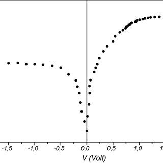 Semi Logarithmic Plot Of I V Characteristics For Temperature Of