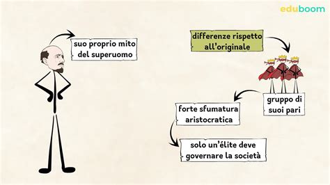 Il Superuomo Dannunziano Lingua E Letteratura Italiana Quinta Superiore