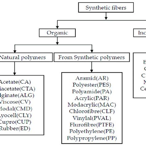 Advantages and disadvantages of synthetic fibers. | Download Scientific ...